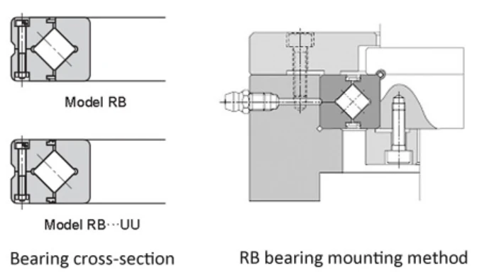 RB crossed roller bearing structure RB crossed roller bearing structure